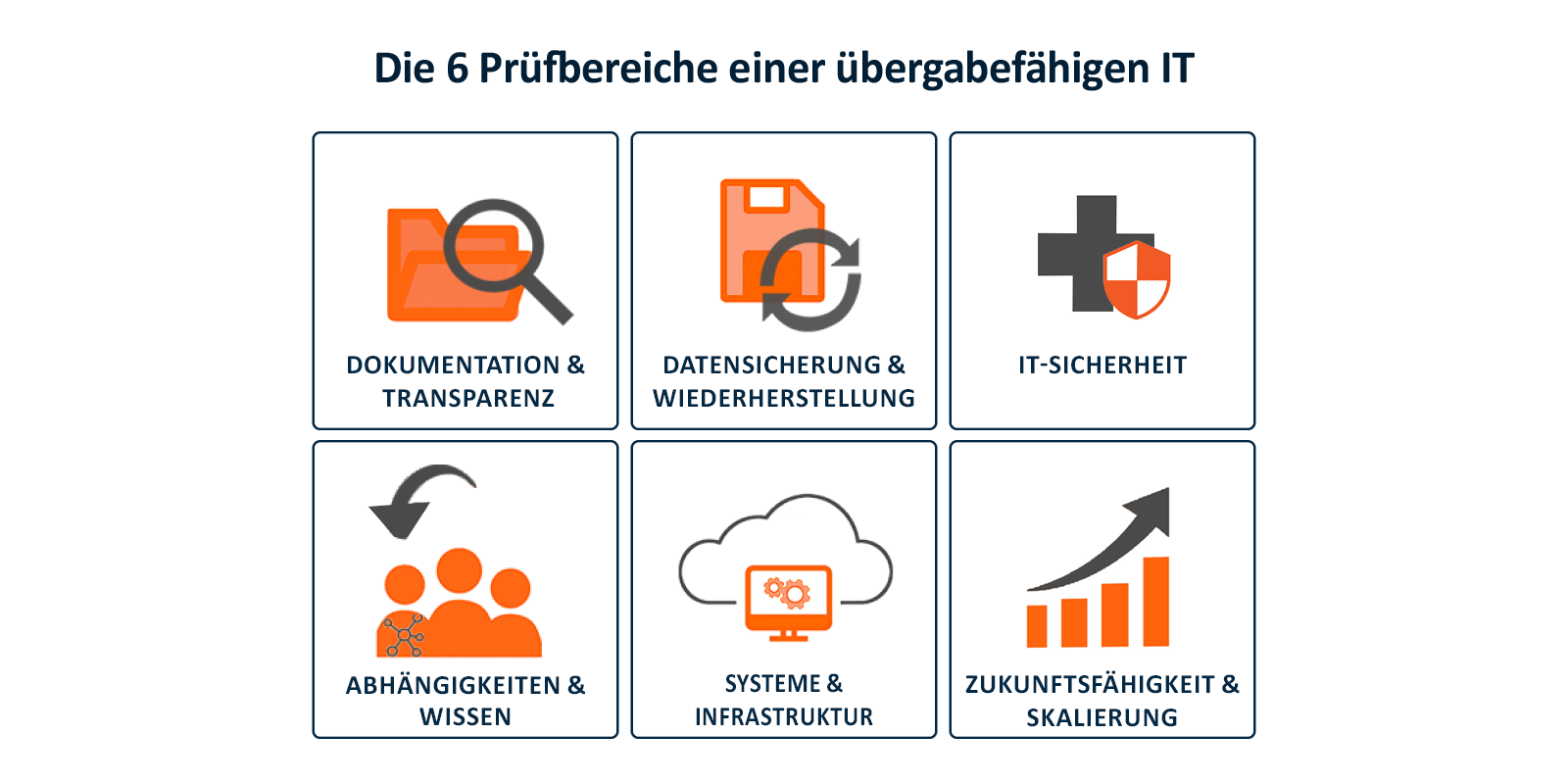 Infografik zu den wichtigsten IT-Prüfbereichen beim Unternehmensverkauf: Dokumentation, Datensicherung, IT-Sicherheit, Infrastruktur, Wissen und Zukunftsfähigkeit